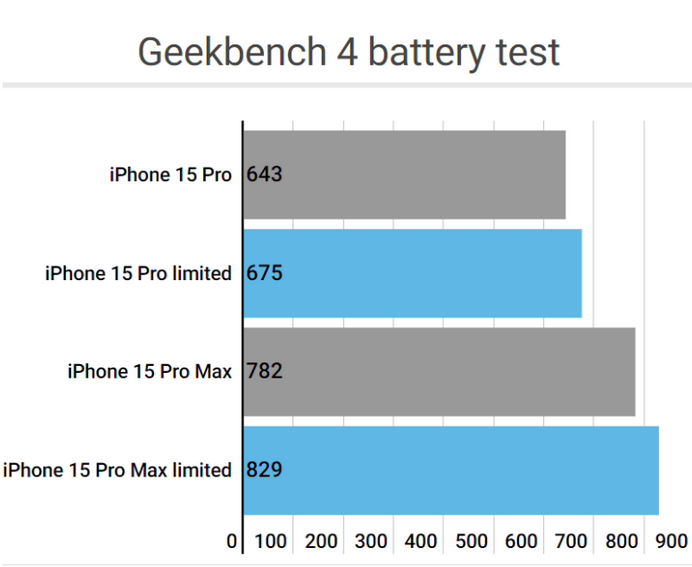 思明apple维修站iPhone15Pro的ProMotion高刷功能耗电吗