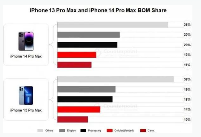 思明苹果手机维修分享iPhone 14 Pro的成本和利润 