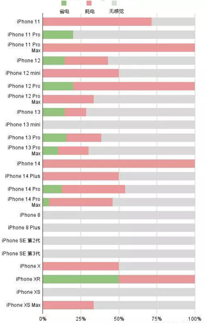 思明苹果手机维修分享iOS16.2太耗电怎么办？iOS16.2续航不好可以降级吗？ 