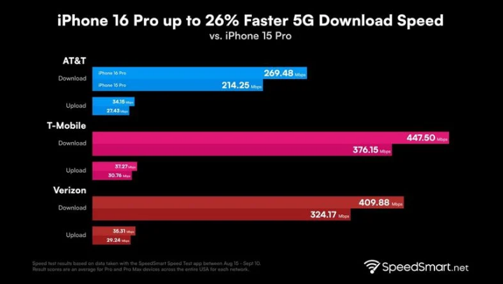 思明苹果手机维修分享iPhone 16 Pro 系列的 5G 速度 