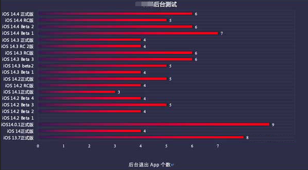 思明苹果手机维修分享iOS14.5beta1续航怎么样 
