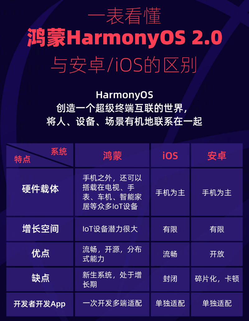 思明苹果手机维修分享华为鸿蒙 OS 与安卓以及 iOS 都有什么区别 