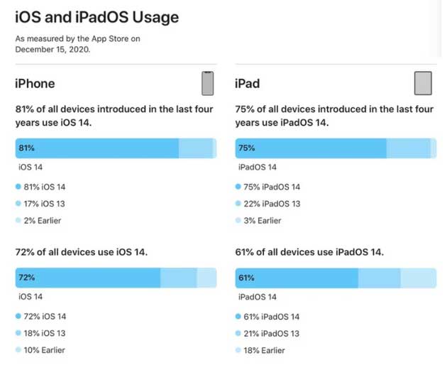 思明苹果手机维修分享有多少用户更新了 iOS 14 