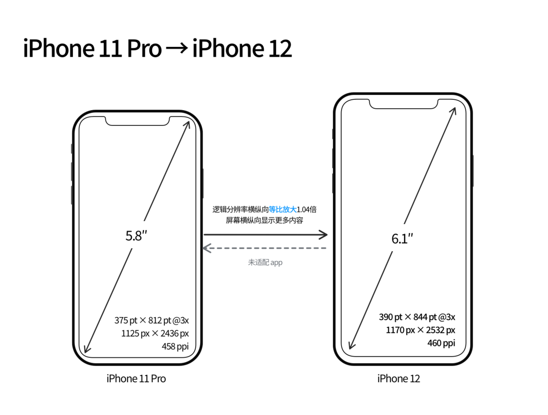 思明苹果手机维修分享iPhone 12 mini 和 iPhone 12 Pro 的尺寸变化会改变显示内容吗 
